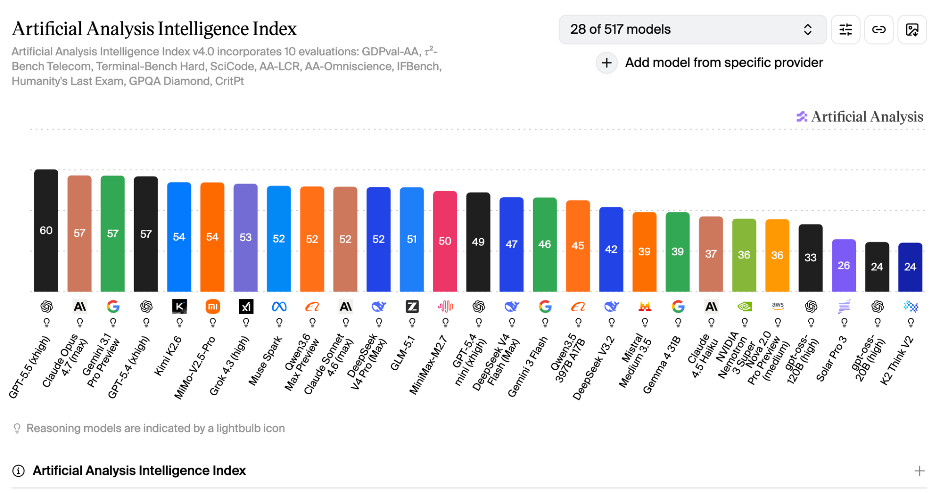 Artificial Analysis Intelligence Index v4.0 ranking GPT-5.5 first at 60, Claude Opus 4.7 and Gemini 3.1 Pro Preview tied at 57