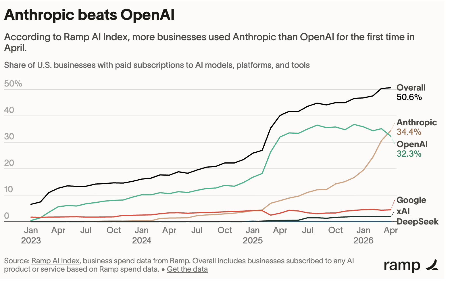 Ramp AI Index showing Anthropic at 34.4% and OpenAI at 32.3% of U.S. business AI subscriptions in April 2026